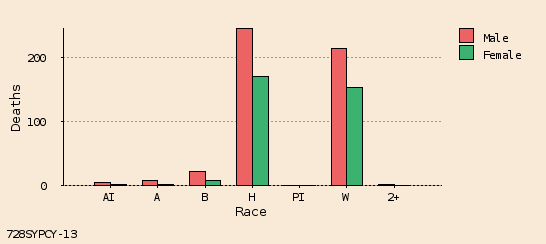 bar chart