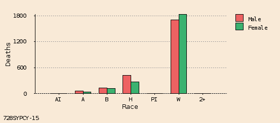 bar chart