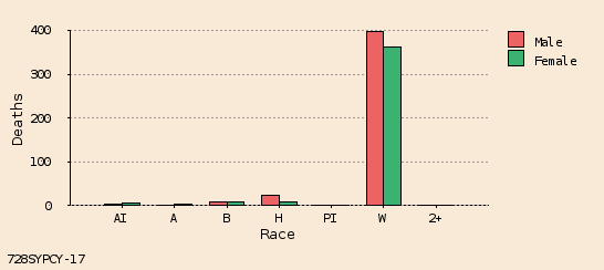 bar chart