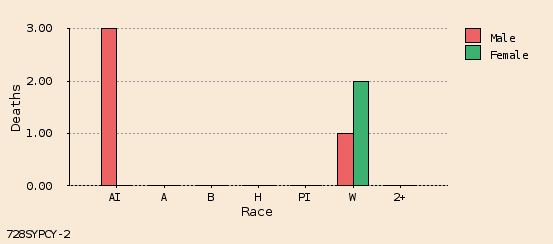 bar chart