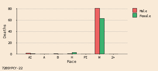 bar chart