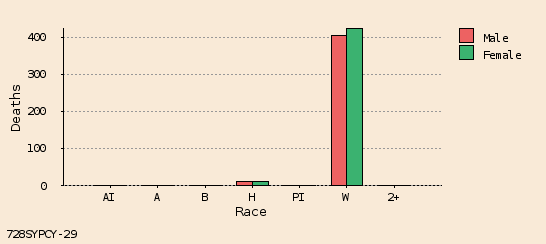 bar chart