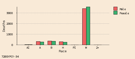 bar chart