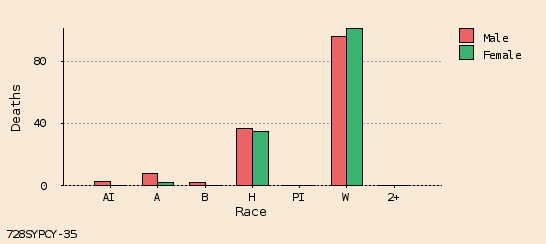 bar chart