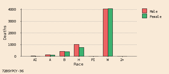 bar chart