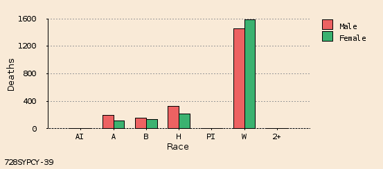 bar chart