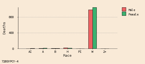 bar chart