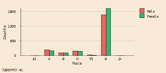 bar chart