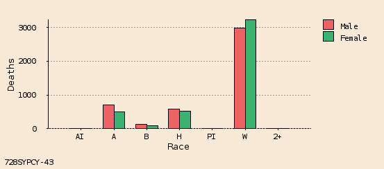 bar chart