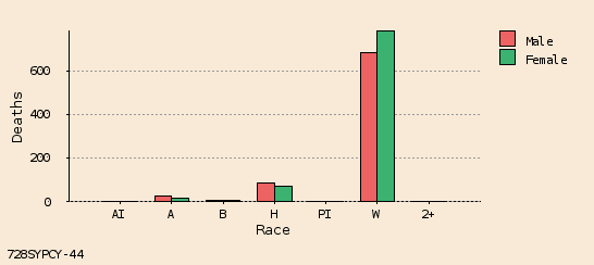 bar chart