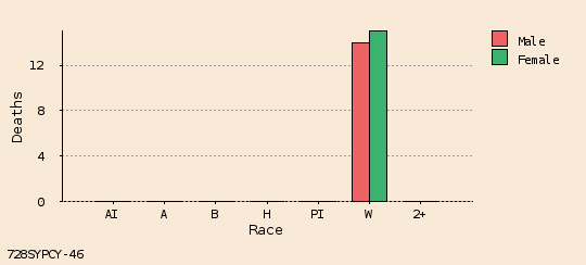 bar chart