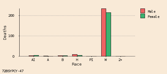 bar chart