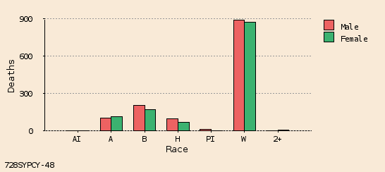 bar chart