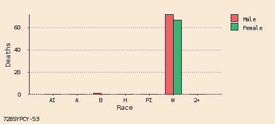 bar chart