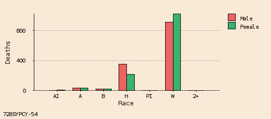 bar chart