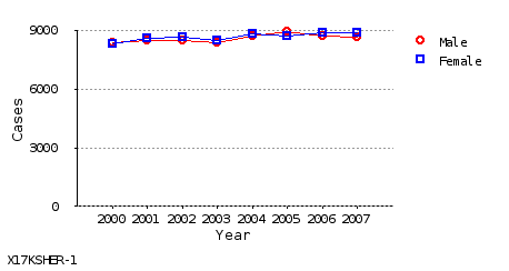line chart line chart