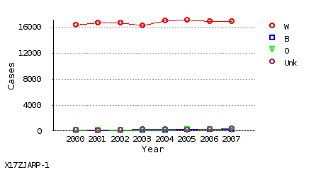 line chart line chart