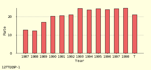 bar chart