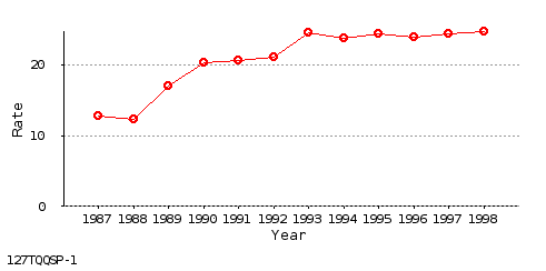 line chart