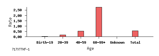 bar chart