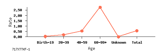 line chart