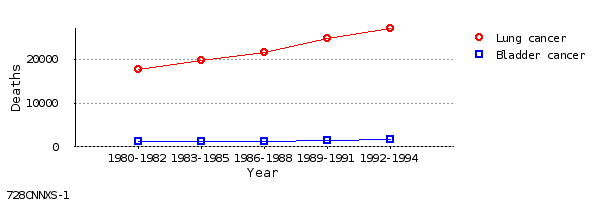 line chart line chart