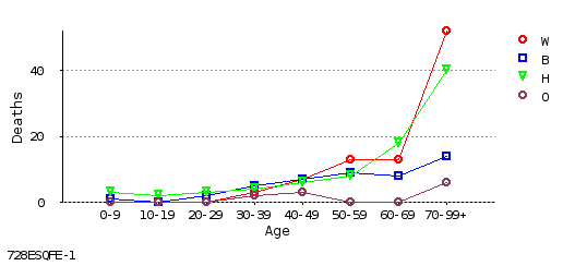 line chart