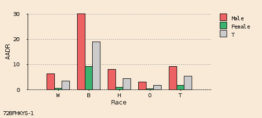 bar chart