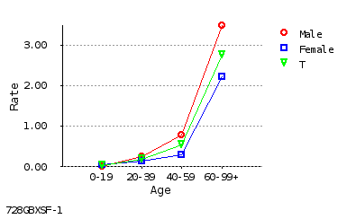 line chart