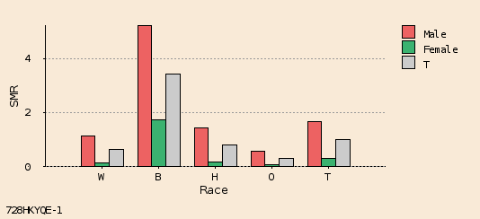 bar chart