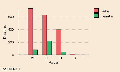bar chart