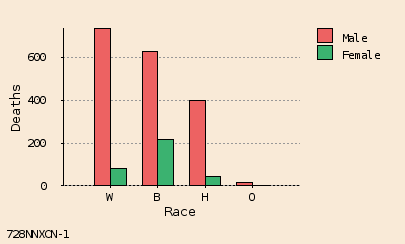 bar chart