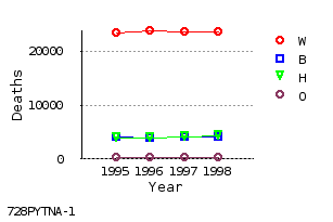 line chart