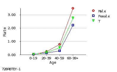 line chart