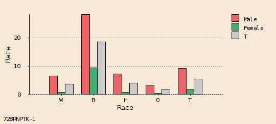bar chart