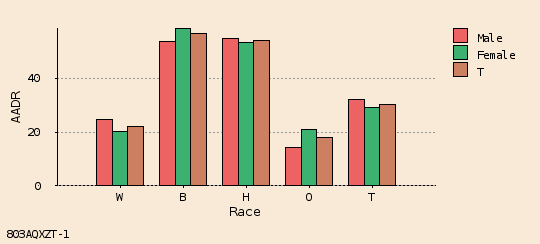 bar chart