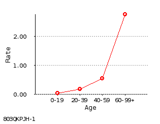 line chart