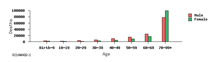 bar chart