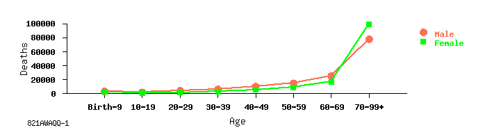 line chart
