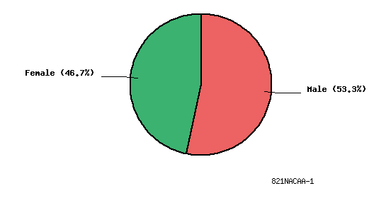 pie chart