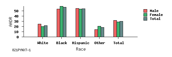 bar chart