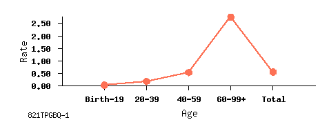 line chart