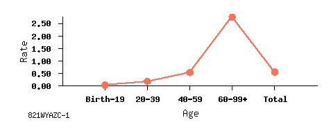 line chart