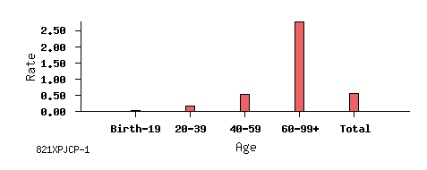 bar chart