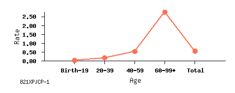 line chart