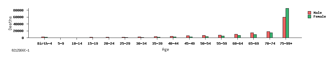bar chart