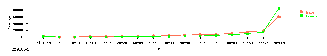 line chart