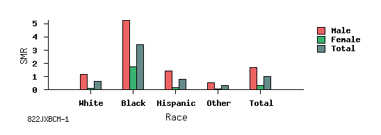 bar chart