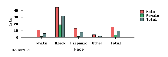 bar chart