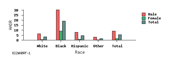 bar chart